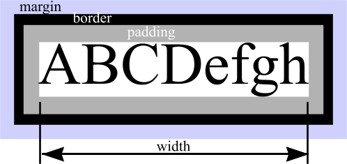 Diagram showing relationship of padding, border and margin